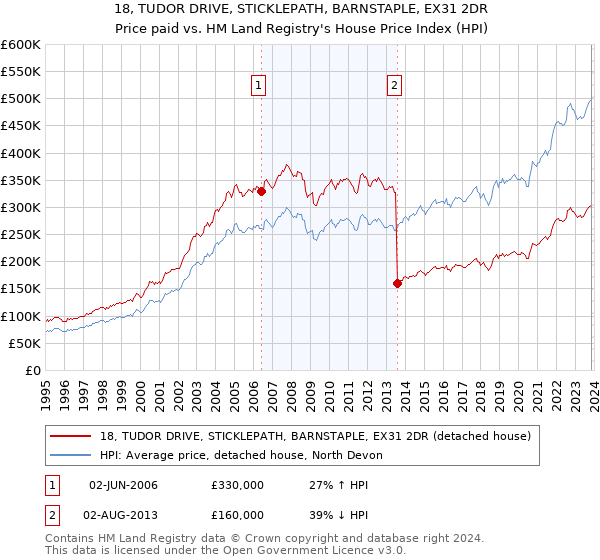 18, TUDOR DRIVE, STICKLEPATH, BARNSTAPLE, EX31 2DR: Price paid vs HM Land Registry's House Price Index
