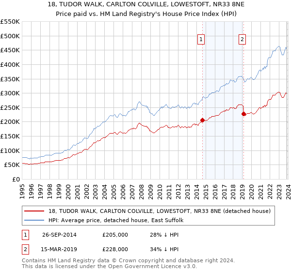 18, TUDOR WALK, CARLTON COLVILLE, LOWESTOFT, NR33 8NE: Price paid vs HM Land Registry's House Price Index
