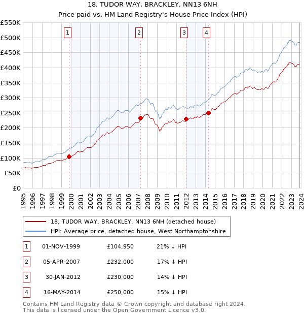 18, TUDOR WAY, BRACKLEY, NN13 6NH: Price paid vs HM Land Registry's House Price Index