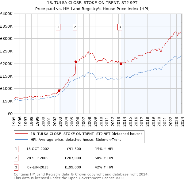 18, TULSA CLOSE, STOKE-ON-TRENT, ST2 9PT: Price paid vs HM Land Registry's House Price Index