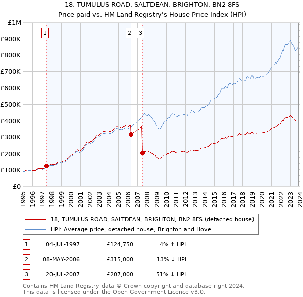18, TUMULUS ROAD, SALTDEAN, BRIGHTON, BN2 8FS: Price paid vs HM Land Registry's House Price Index