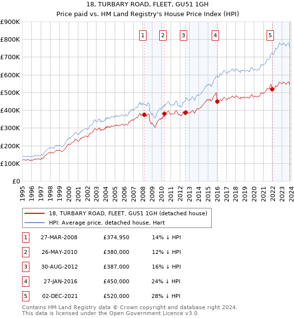 18, TURBARY ROAD, FLEET, GU51 1GH: Price paid vs HM Land Registry's House Price Index