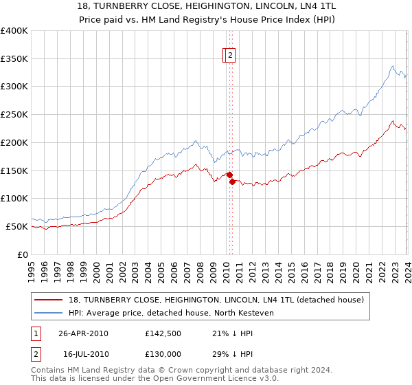 18, TURNBERRY CLOSE, HEIGHINGTON, LINCOLN, LN4 1TL: Price paid vs HM Land Registry's House Price Index