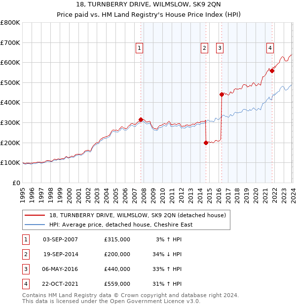 18, TURNBERRY DRIVE, WILMSLOW, SK9 2QN: Price paid vs HM Land Registry's House Price Index