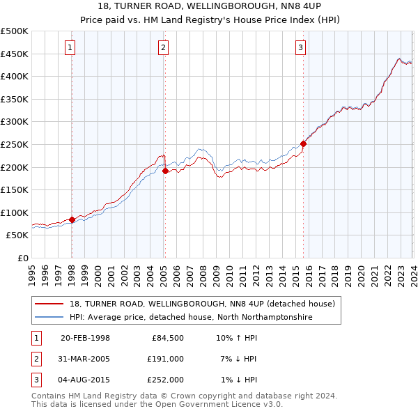 18, TURNER ROAD, WELLINGBOROUGH, NN8 4UP: Price paid vs HM Land Registry's House Price Index
