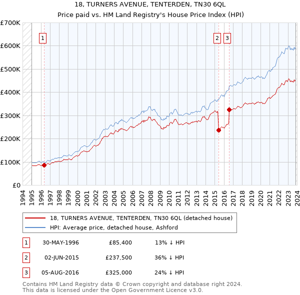 18, TURNERS AVENUE, TENTERDEN, TN30 6QL: Price paid vs HM Land Registry's House Price Index