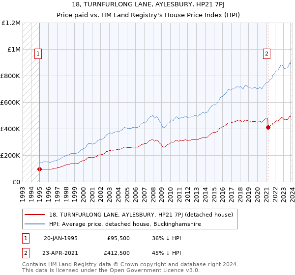 18, TURNFURLONG LANE, AYLESBURY, HP21 7PJ: Price paid vs HM Land Registry's House Price Index