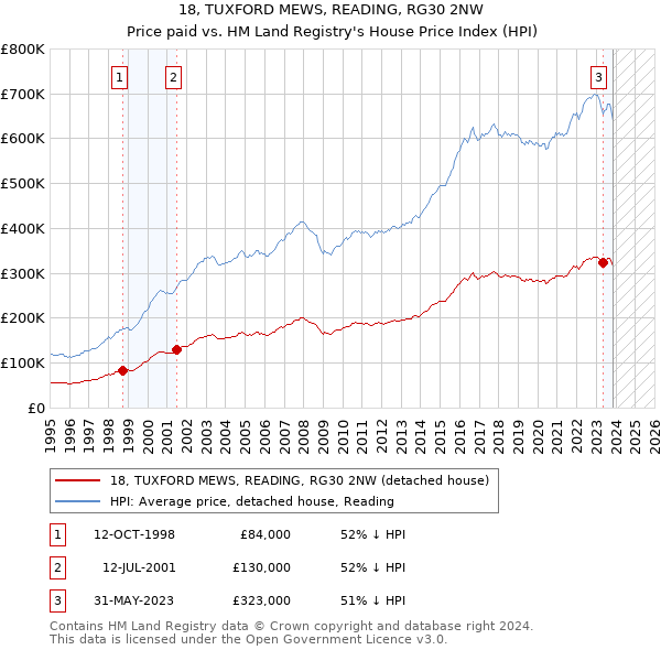 18, TUXFORD MEWS, READING, RG30 2NW: Price paid vs HM Land Registry's House Price Index