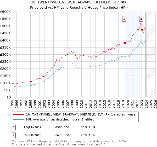 18, TWENTYWELL VIEW, BRADWAY, SHEFFIELD, S17 4PX: Price paid vs HM Land Registry's House Price Index