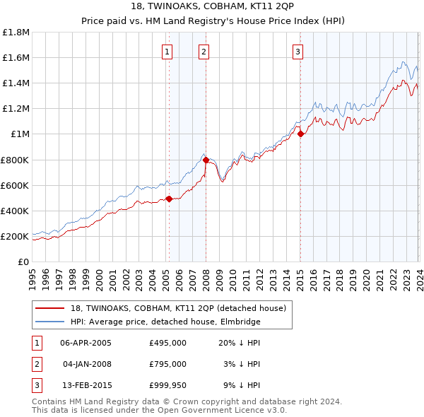 18, TWINOAKS, COBHAM, KT11 2QP: Price paid vs HM Land Registry's House Price Index