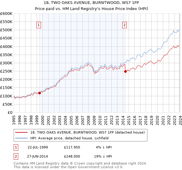 18, TWO OAKS AVENUE, BURNTWOOD, WS7 1FP: Price paid vs HM Land Registry's House Price Index