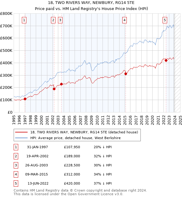 18, TWO RIVERS WAY, NEWBURY, RG14 5TE: Price paid vs HM Land Registry's House Price Index