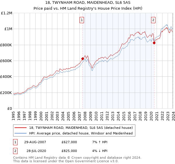 18, TWYNHAM ROAD, MAIDENHEAD, SL6 5AS: Price paid vs HM Land Registry's House Price Index