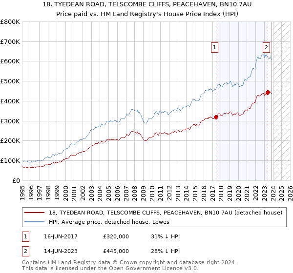 18, TYEDEAN ROAD, TELSCOMBE CLIFFS, PEACEHAVEN, BN10 7AU: Price paid vs HM Land Registry's House Price Index