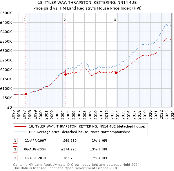 18, TYLER WAY, THRAPSTON, KETTERING, NN14 4UE: Price paid vs HM Land Registry's House Price Index