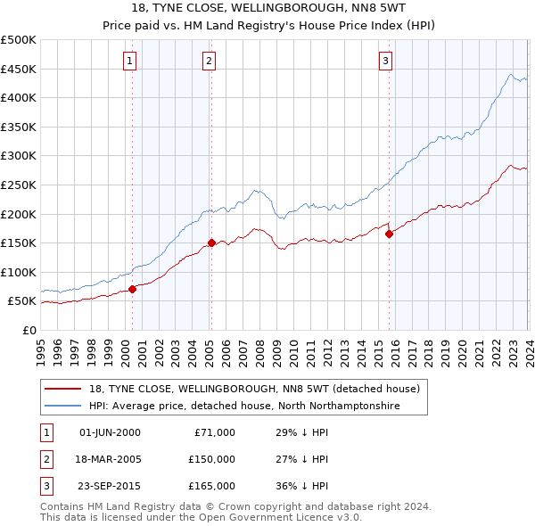 18, TYNE CLOSE, WELLINGBOROUGH, NN8 5WT: Price paid vs HM Land Registry's House Price Index