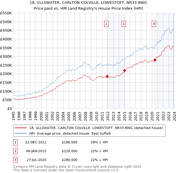 18, ULLSWATER, CARLTON COLVILLE, LOWESTOFT, NR33 8WG: Price paid vs HM Land Registry's House Price Index