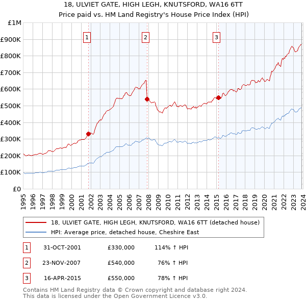 18, ULVIET GATE, HIGH LEGH, KNUTSFORD, WA16 6TT: Price paid vs HM Land Registry's House Price Index