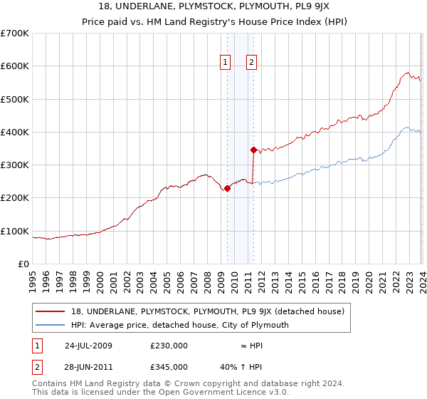 18, UNDERLANE, PLYMSTOCK, PLYMOUTH, PL9 9JX: Price paid vs HM Land Registry's House Price Index
