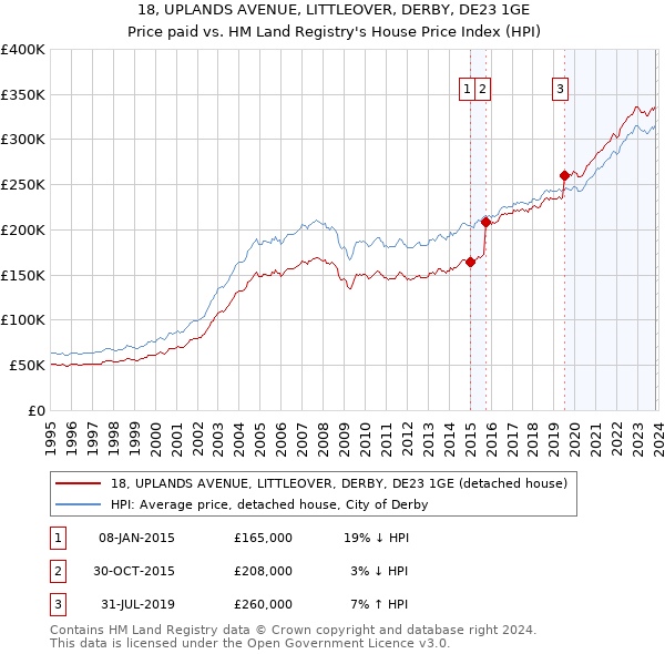 18, UPLANDS AVENUE, LITTLEOVER, DERBY, DE23 1GE: Price paid vs HM Land Registry's House Price Index