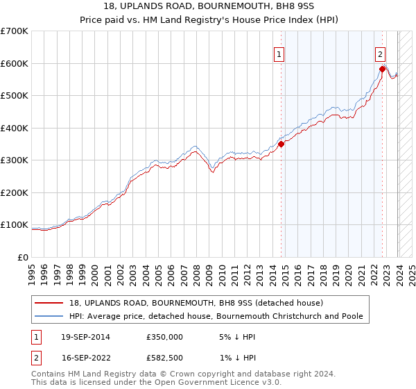 18, UPLANDS ROAD, BOURNEMOUTH, BH8 9SS: Price paid vs HM Land Registry's House Price Index