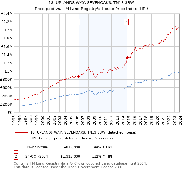 18, UPLANDS WAY, SEVENOAKS, TN13 3BW: Price paid vs HM Land Registry's House Price Index