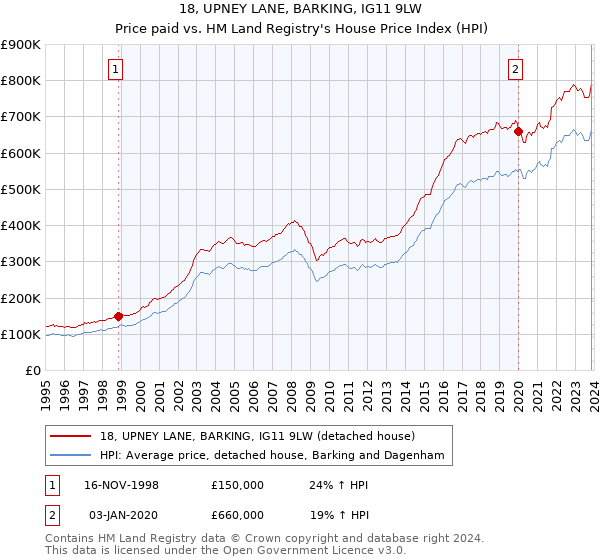 18, UPNEY LANE, BARKING, IG11 9LW: Price paid vs HM Land Registry's House Price Index
