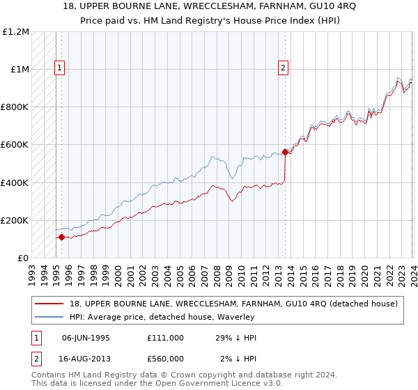 18, UPPER BOURNE LANE, WRECCLESHAM, FARNHAM, GU10 4RQ: Price paid vs HM Land Registry's House Price Index