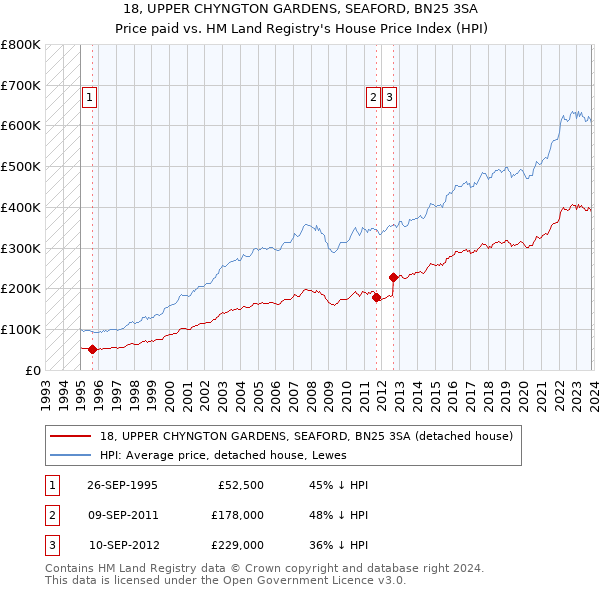 18, UPPER CHYNGTON GARDENS, SEAFORD, BN25 3SA: Price paid vs HM Land Registry's House Price Index