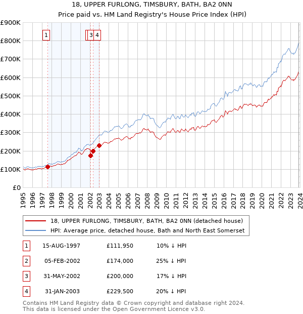 18, UPPER FURLONG, TIMSBURY, BATH, BA2 0NN: Price paid vs HM Land Registry's House Price Index
