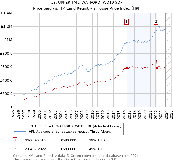 18, UPPER TAIL, WATFORD, WD19 5DF: Price paid vs HM Land Registry's House Price Index