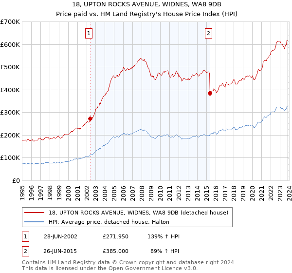 18, UPTON ROCKS AVENUE, WIDNES, WA8 9DB: Price paid vs HM Land Registry's House Price Index