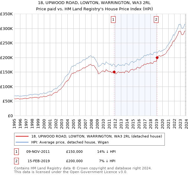 18, UPWOOD ROAD, LOWTON, WARRINGTON, WA3 2RL: Price paid vs HM Land Registry's House Price Index