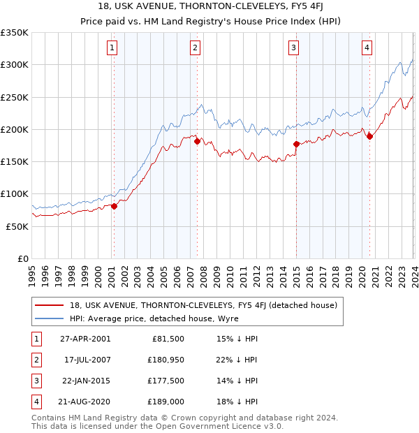18, USK AVENUE, THORNTON-CLEVELEYS, FY5 4FJ: Price paid vs HM Land Registry's House Price Index