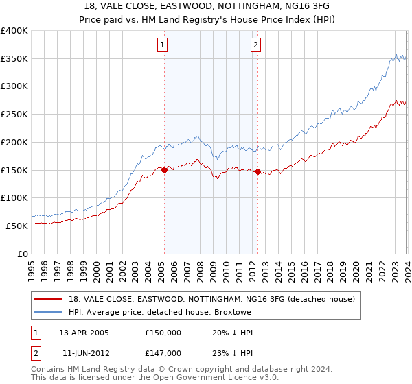 18, VALE CLOSE, EASTWOOD, NOTTINGHAM, NG16 3FG: Price paid vs HM Land Registry's House Price Index