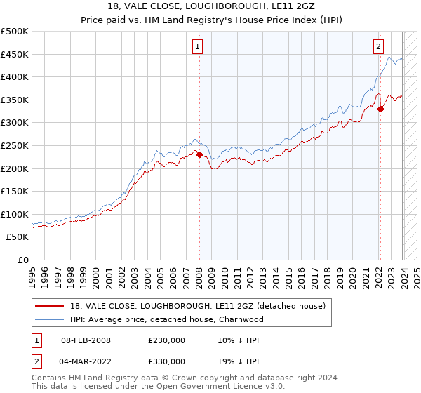 18, VALE CLOSE, LOUGHBOROUGH, LE11 2GZ: Price paid vs HM Land Registry's House Price Index