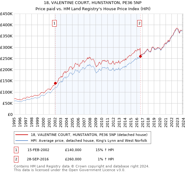 18, VALENTINE COURT, HUNSTANTON, PE36 5NP: Price paid vs HM Land Registry's House Price Index