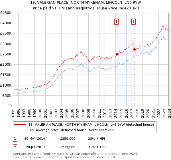 18, VALERIAN PLACE, NORTH HYKEHAM, LINCOLN, LN6 9YW: Price paid vs HM Land Registry's House Price Index