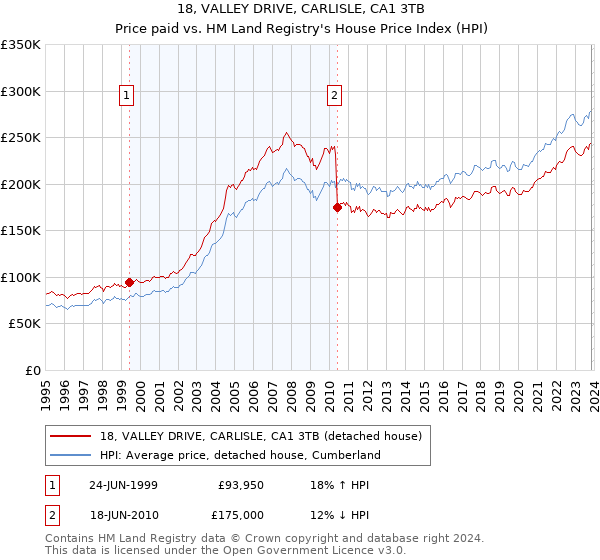 18, VALLEY DRIVE, CARLISLE, CA1 3TB: Price paid vs HM Land Registry's House Price Index