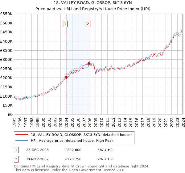18, VALLEY ROAD, GLOSSOP, SK13 6YN: Price paid vs HM Land Registry's House Price Index