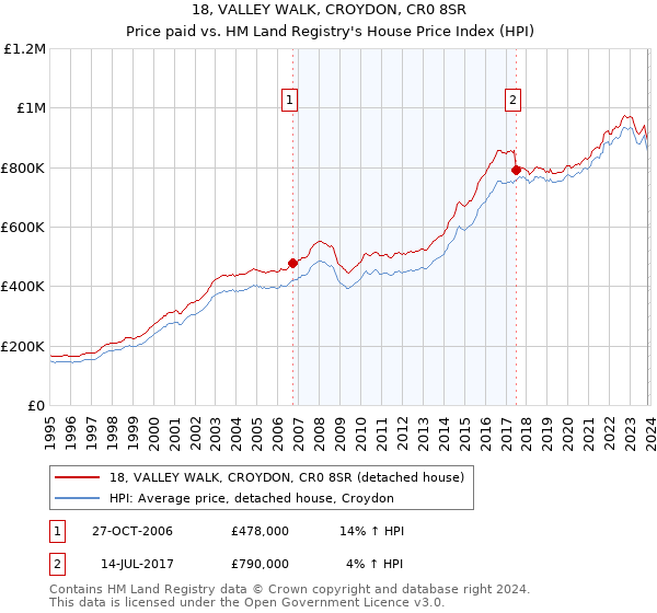 18, VALLEY WALK, CROYDON, CR0 8SR: Price paid vs HM Land Registry's House Price Index