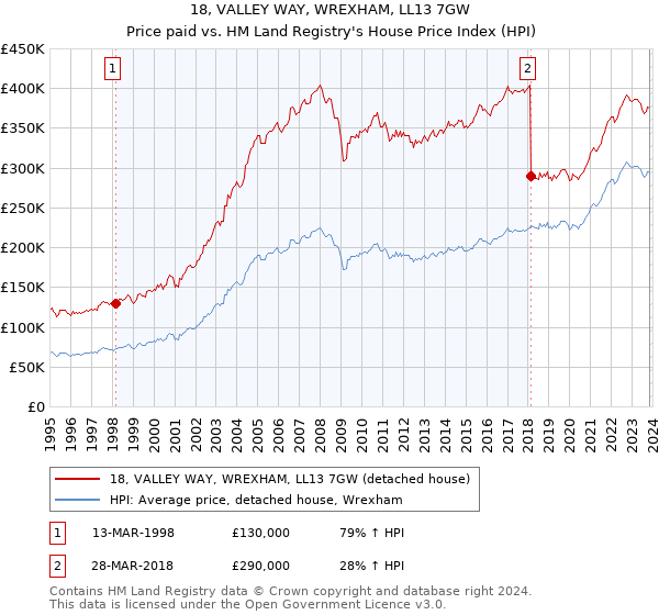 18, VALLEY WAY, WREXHAM, LL13 7GW: Price paid vs HM Land Registry's House Price Index