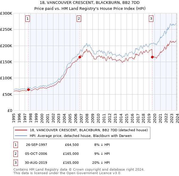 18, VANCOUVER CRESCENT, BLACKBURN, BB2 7DD: Price paid vs HM Land Registry's House Price Index