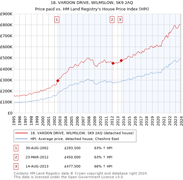 18, VARDON DRIVE, WILMSLOW, SK9 2AQ: Price paid vs HM Land Registry's House Price Index