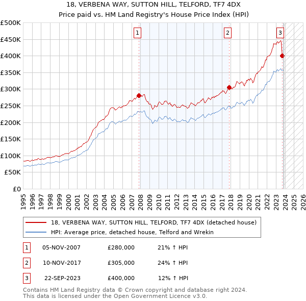 18, VERBENA WAY, SUTTON HILL, TELFORD, TF7 4DX: Price paid vs HM Land Registry's House Price Index