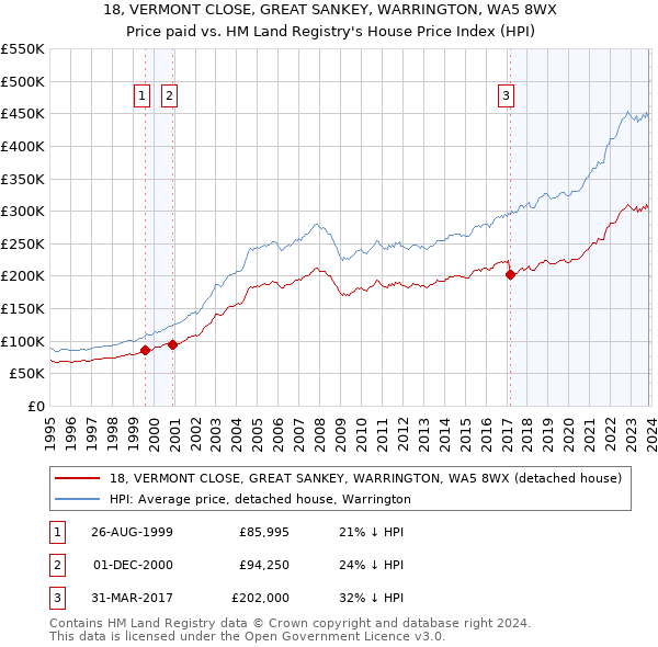 18, VERMONT CLOSE, GREAT SANKEY, WARRINGTON, WA5 8WX: Price paid vs HM Land Registry's House Price Index