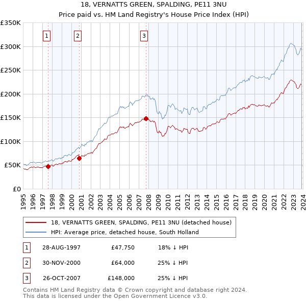 18, VERNATTS GREEN, SPALDING, PE11 3NU: Price paid vs HM Land Registry's House Price Index