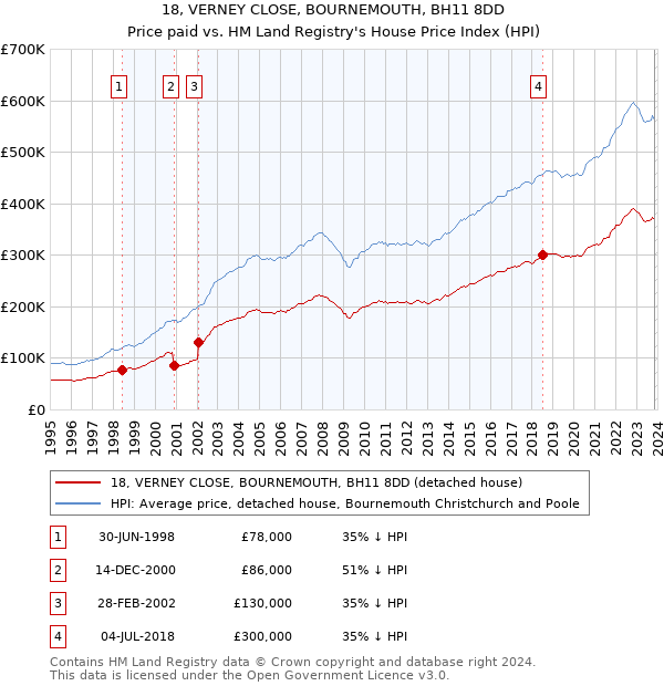 18, VERNEY CLOSE, BOURNEMOUTH, BH11 8DD: Price paid vs HM Land Registry's House Price Index