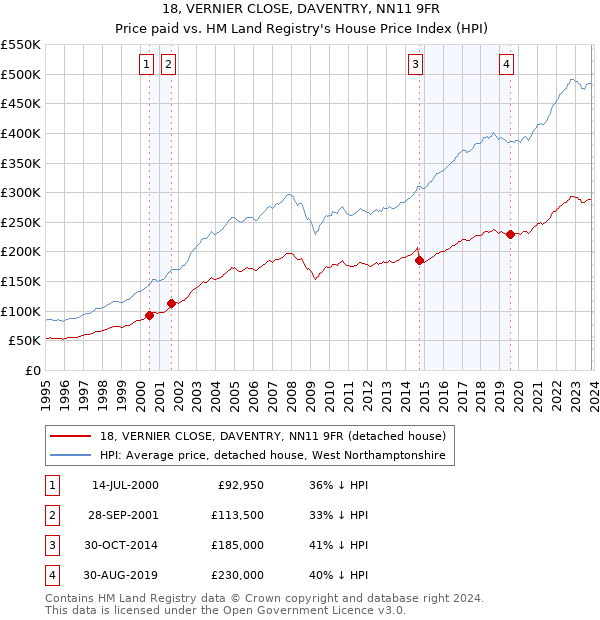 18, VERNIER CLOSE, DAVENTRY, NN11 9FR: Price paid vs HM Land Registry's House Price Index