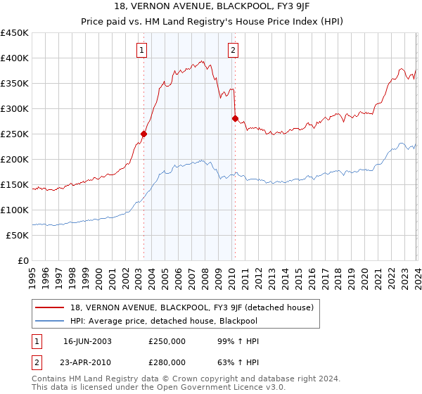 18, VERNON AVENUE, BLACKPOOL, FY3 9JF: Price paid vs HM Land Registry's House Price Index